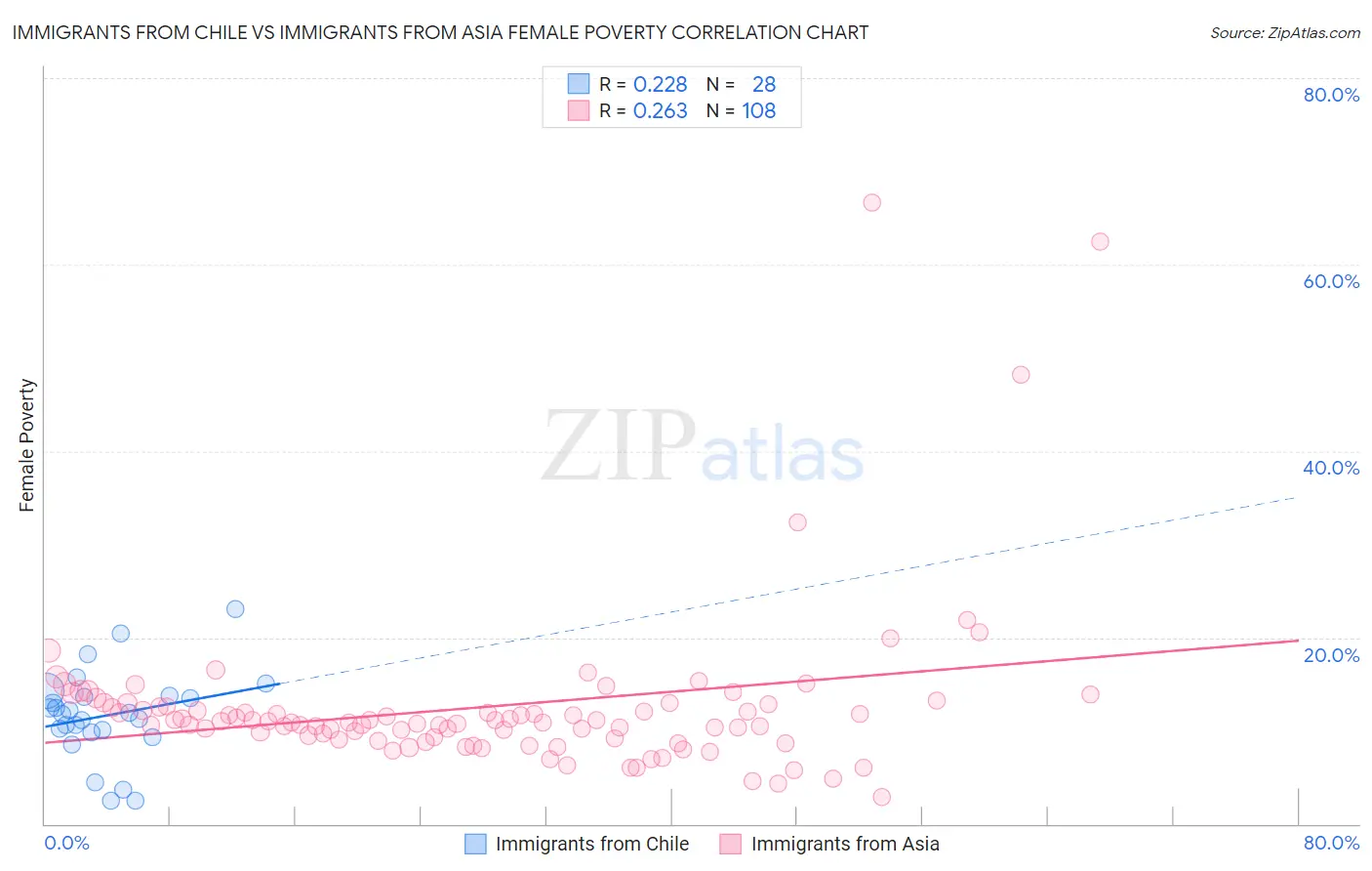Immigrants from Chile vs Immigrants from Asia Female Poverty