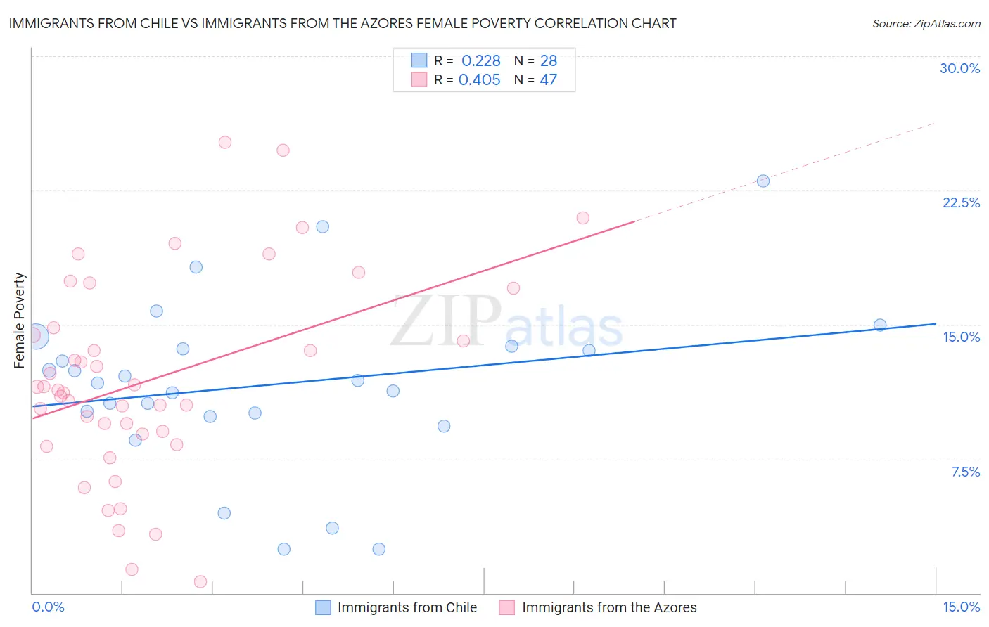 Immigrants from Chile vs Immigrants from the Azores Female Poverty