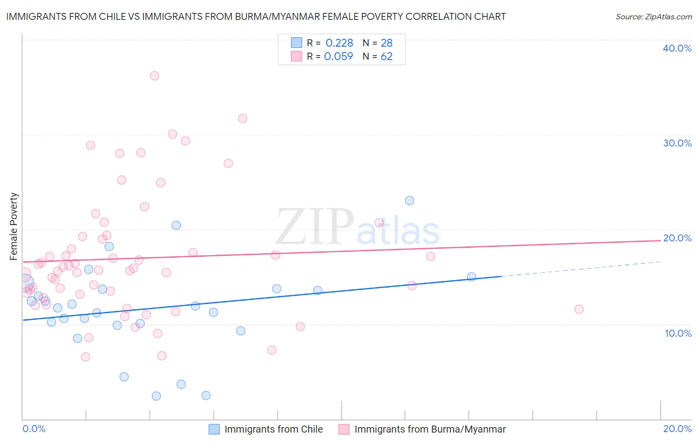Immigrants from Chile vs Immigrants from Burma/Myanmar Female Poverty