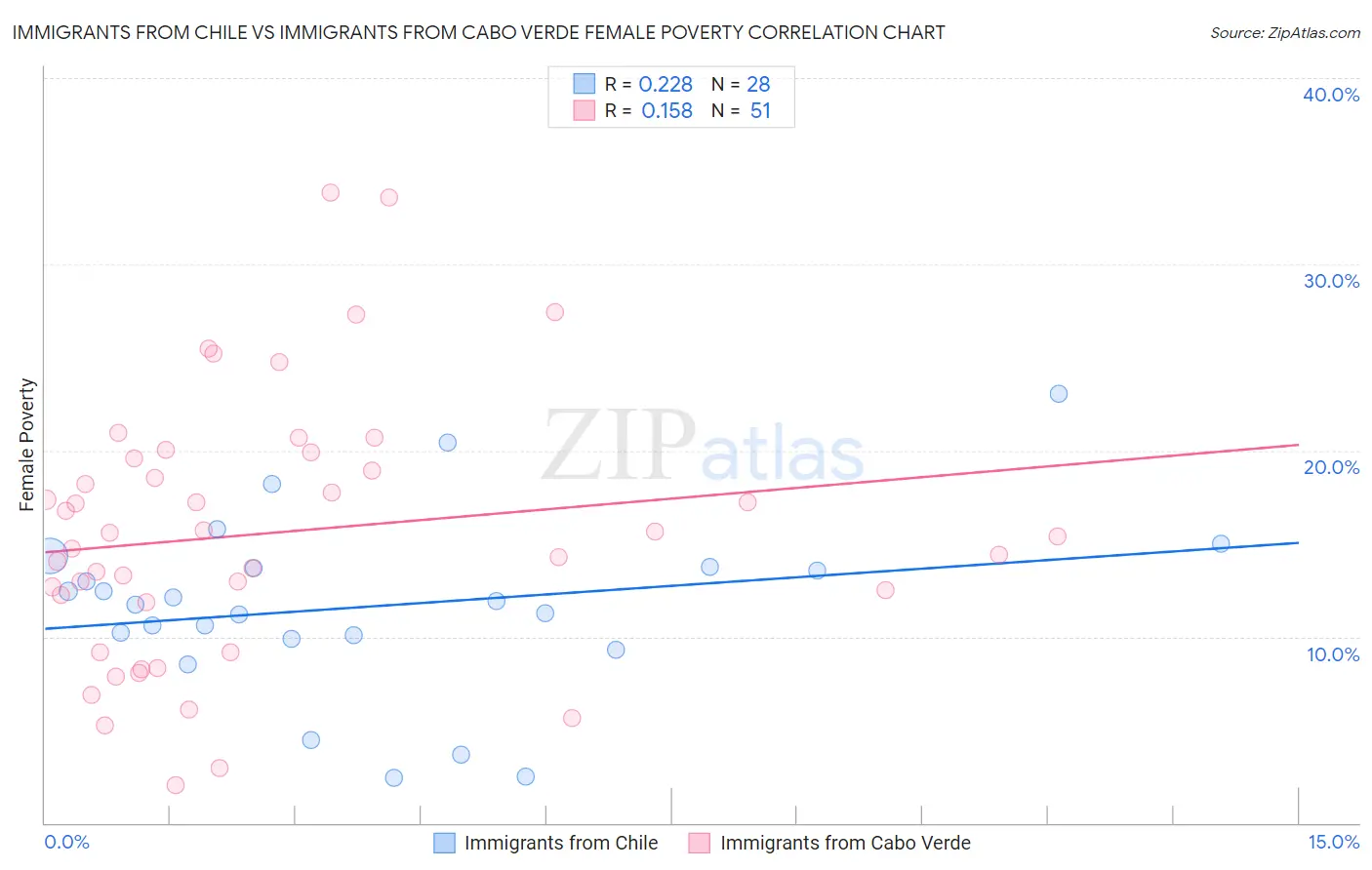 Immigrants from Chile vs Immigrants from Cabo Verde Female Poverty