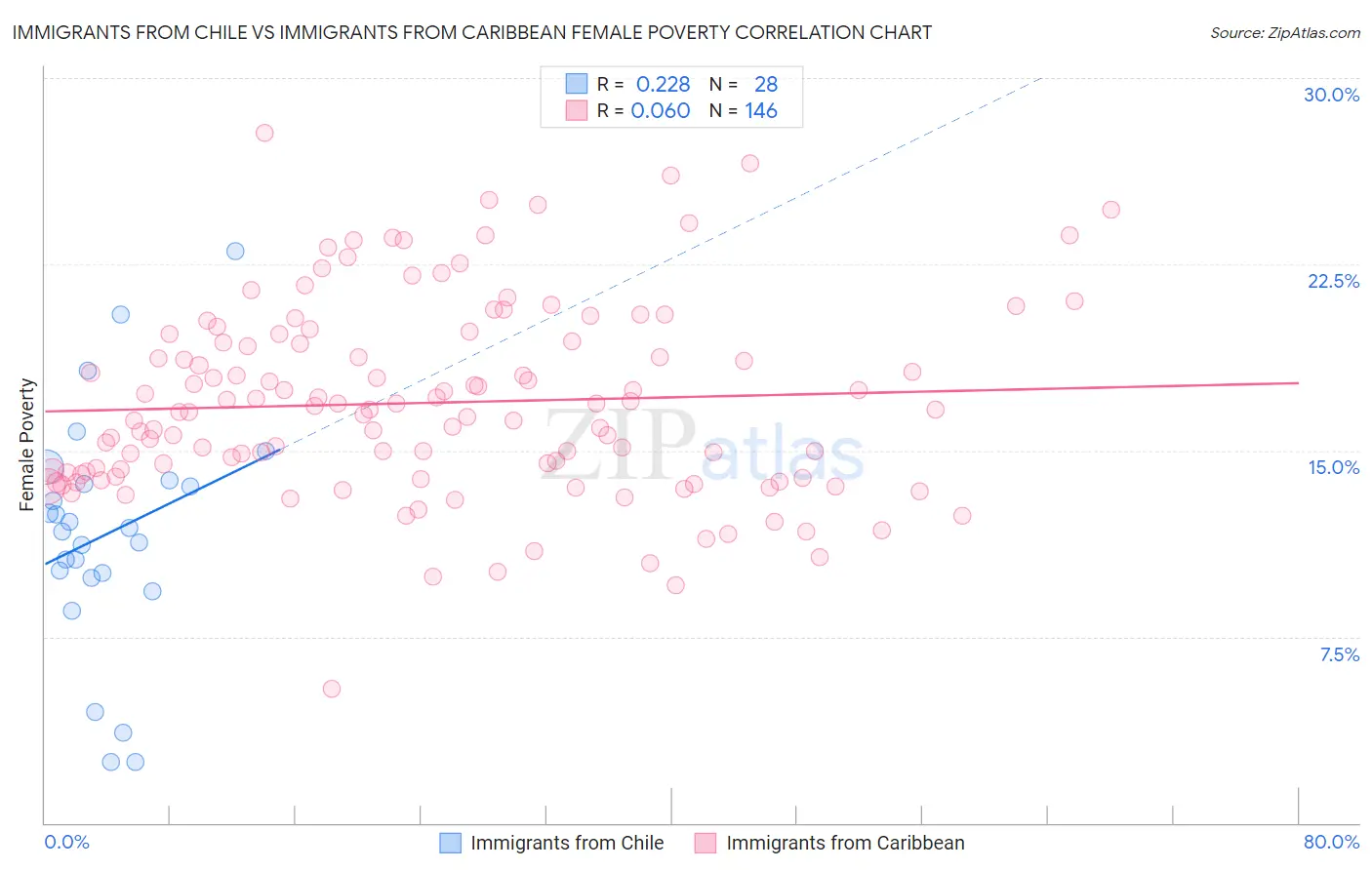 Immigrants from Chile vs Immigrants from Caribbean Female Poverty