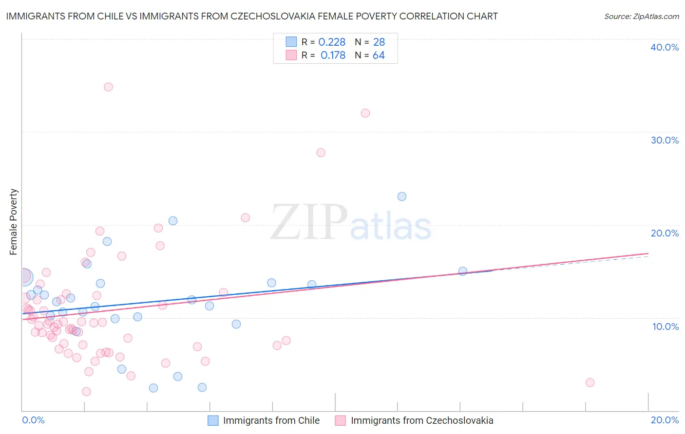 Immigrants from Chile vs Immigrants from Czechoslovakia Female Poverty