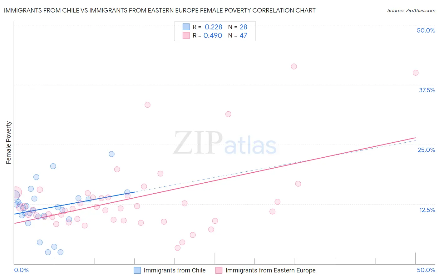 Immigrants from Chile vs Immigrants from Eastern Europe Female Poverty