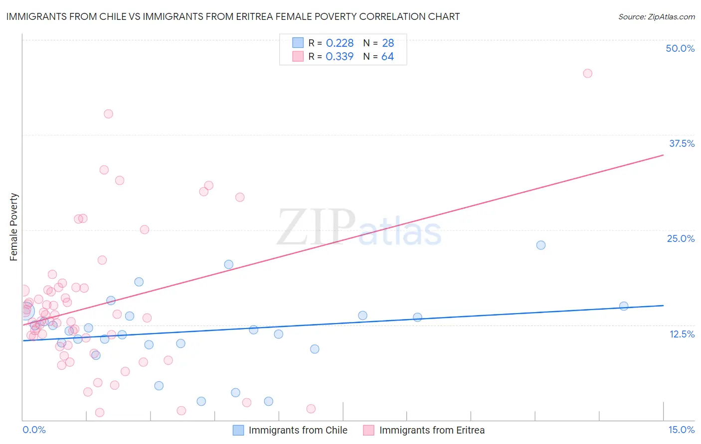 Immigrants from Chile vs Immigrants from Eritrea Female Poverty