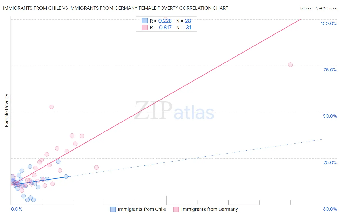 Immigrants from Chile vs Immigrants from Germany Female Poverty