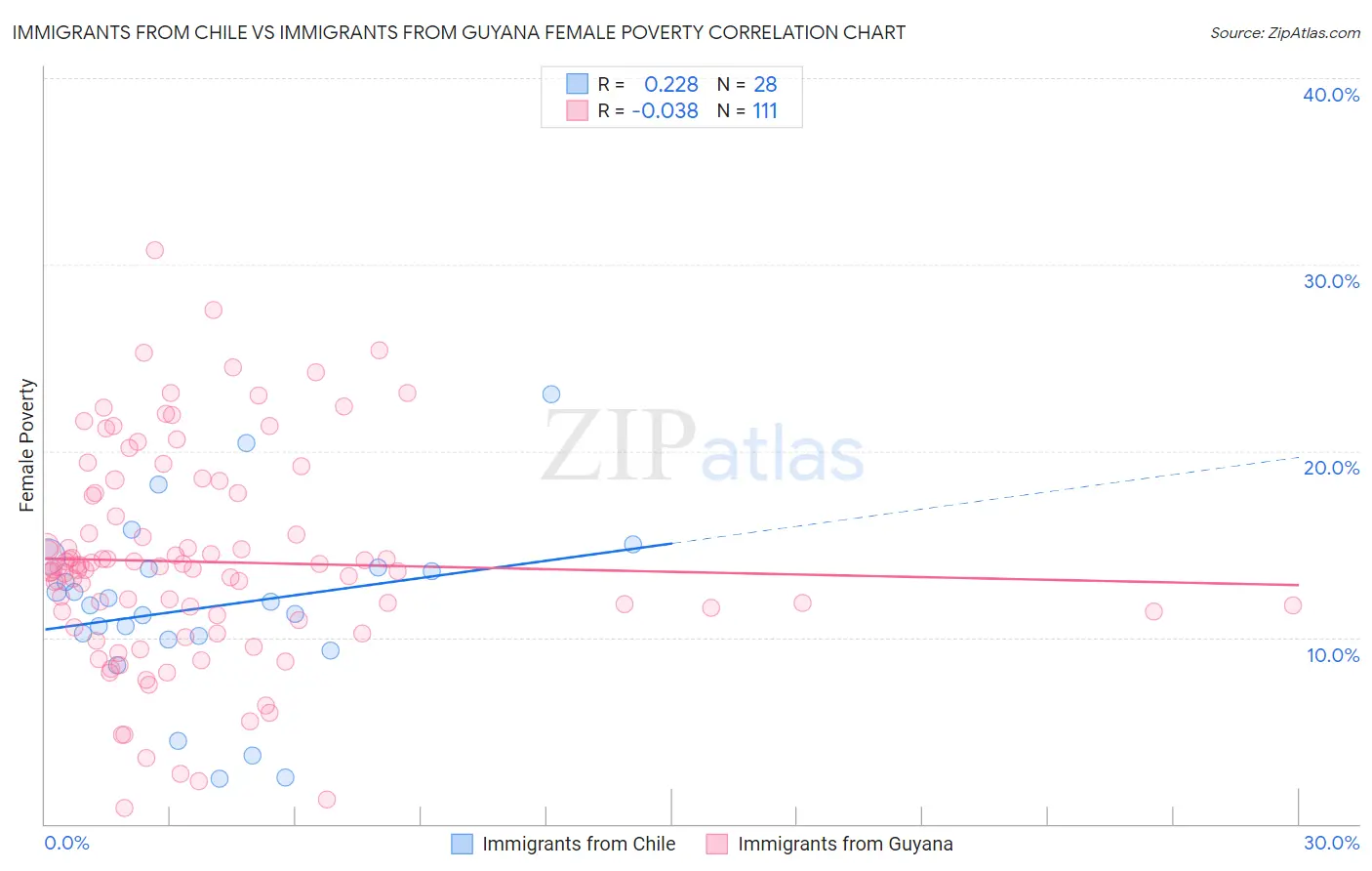 Immigrants from Chile vs Immigrants from Guyana Female Poverty