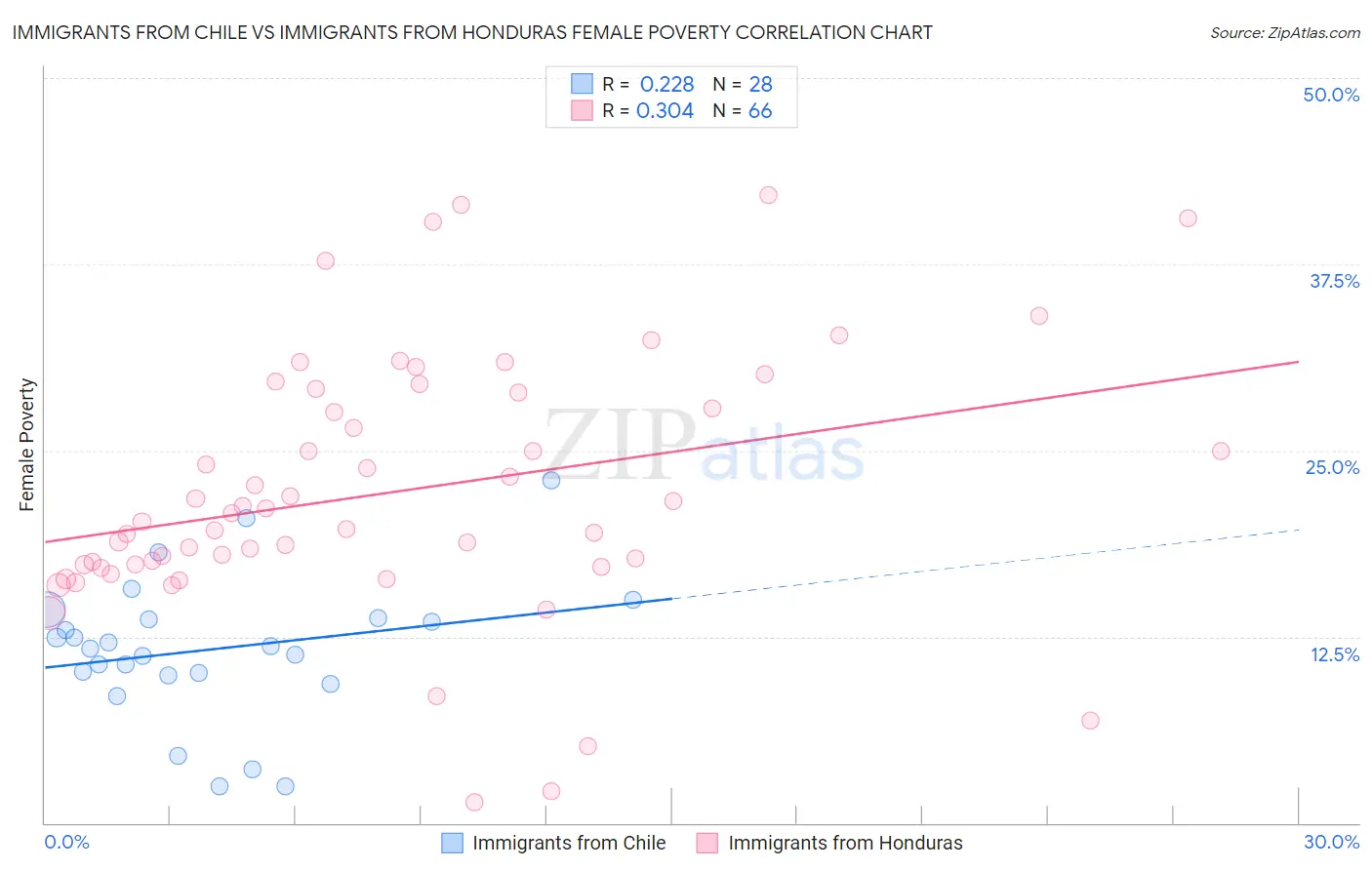 Immigrants from Chile vs Immigrants from Honduras Female Poverty