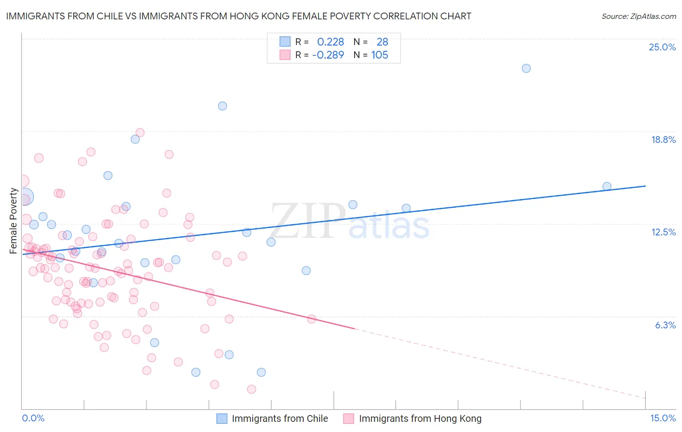 Immigrants from Chile vs Immigrants from Hong Kong Female Poverty