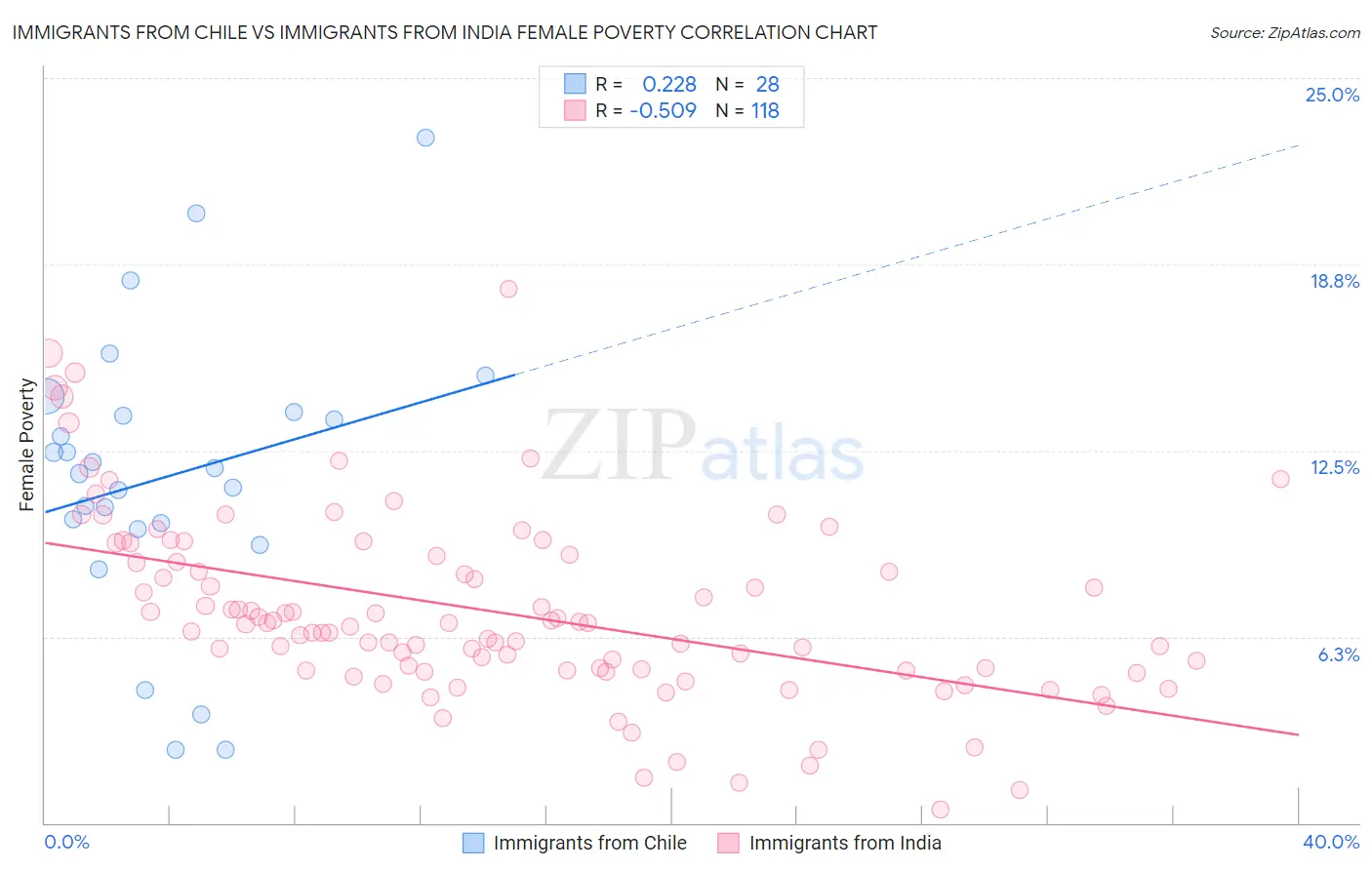 Immigrants from Chile vs Immigrants from India Female Poverty