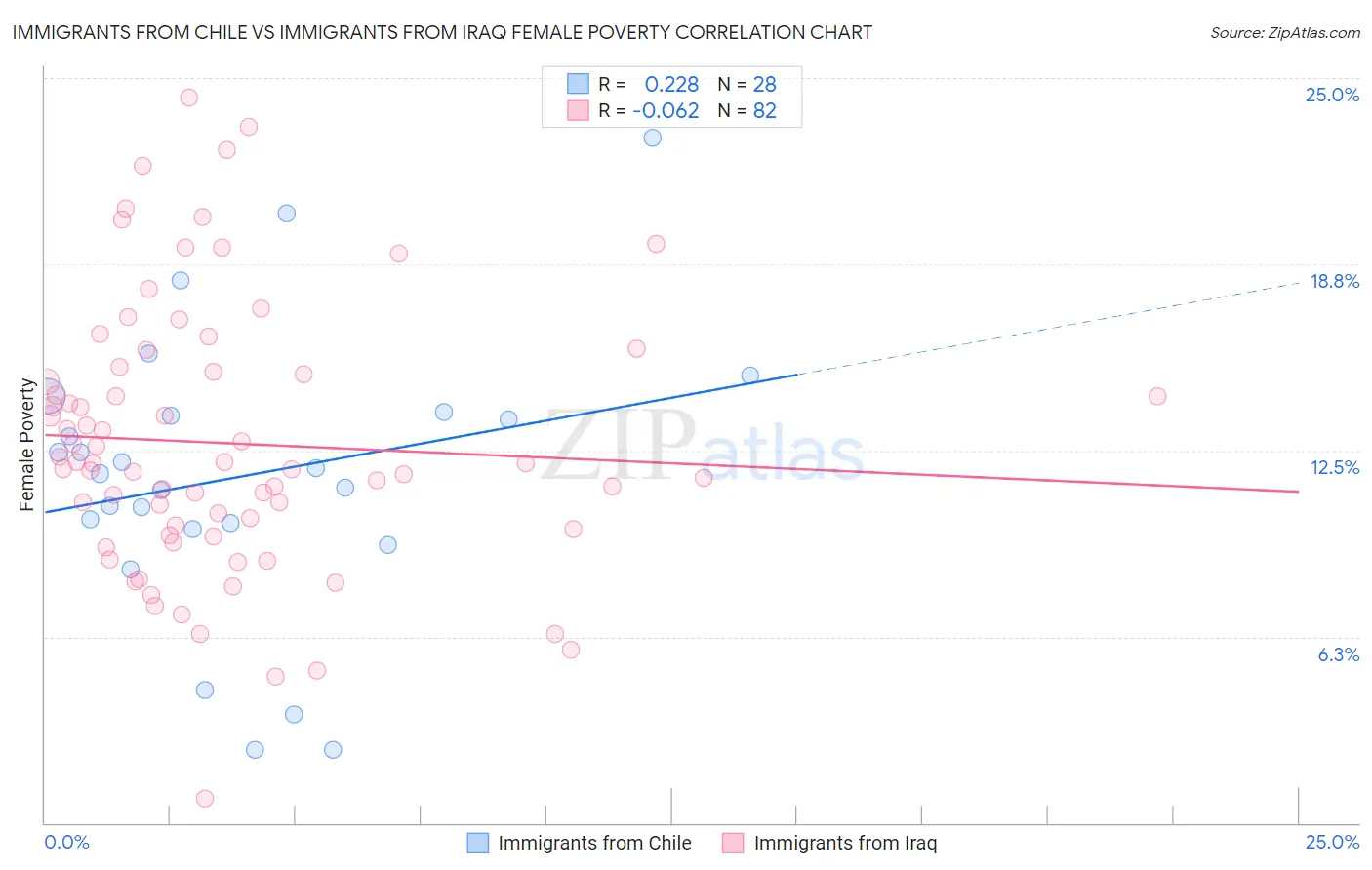 Immigrants from Chile vs Immigrants from Iraq Female Poverty