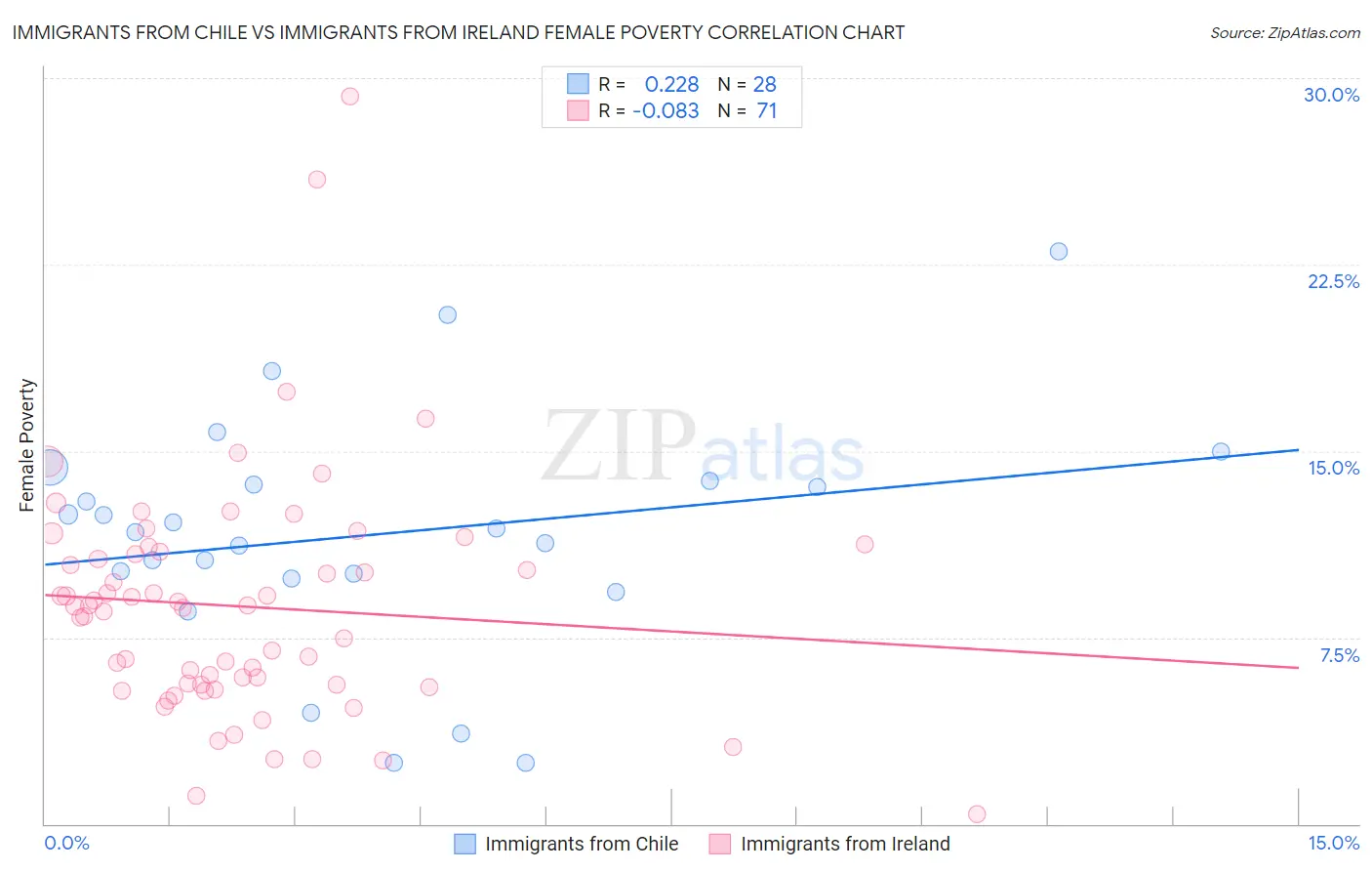 Immigrants from Chile vs Immigrants from Ireland Female Poverty