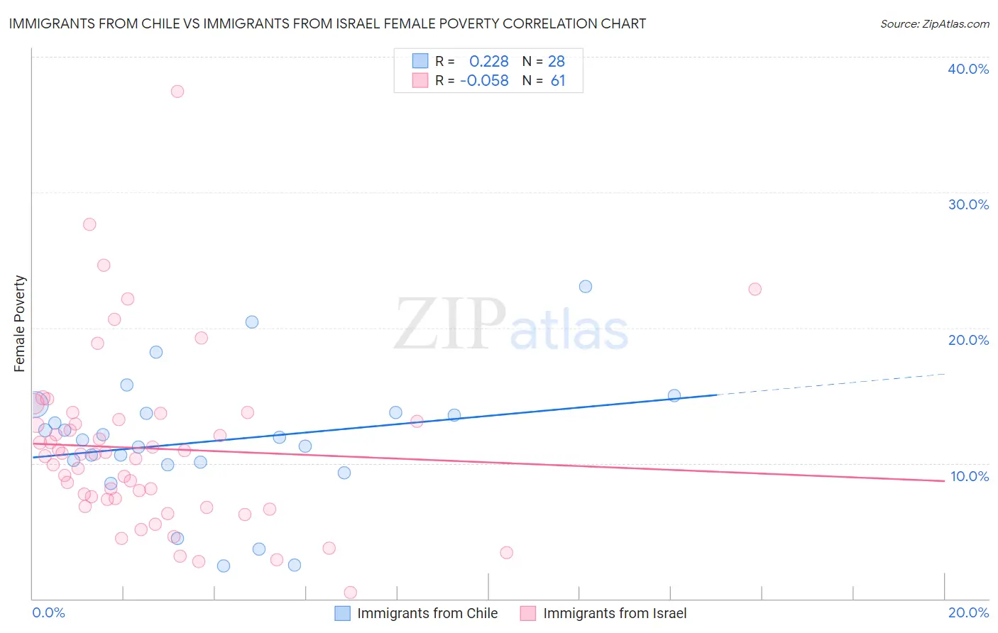 Immigrants from Chile vs Immigrants from Israel Female Poverty