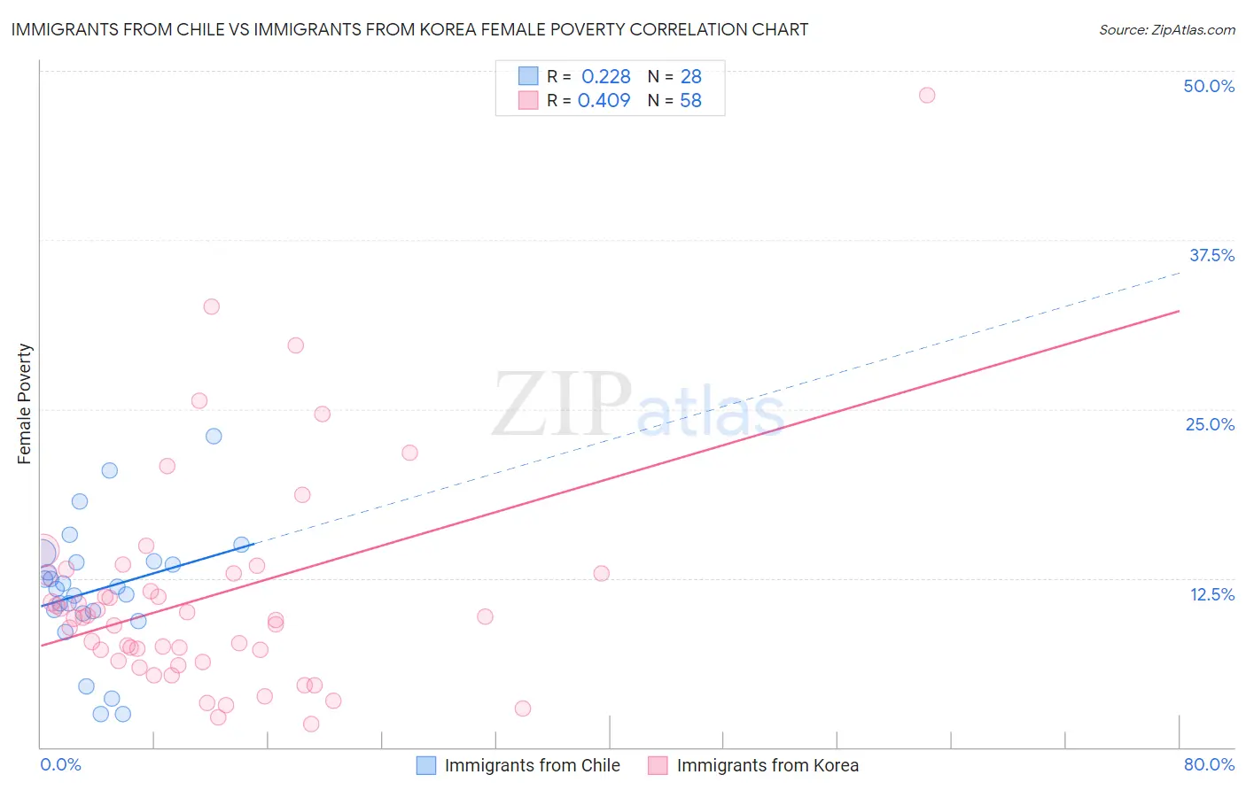 Immigrants from Chile vs Immigrants from Korea Female Poverty