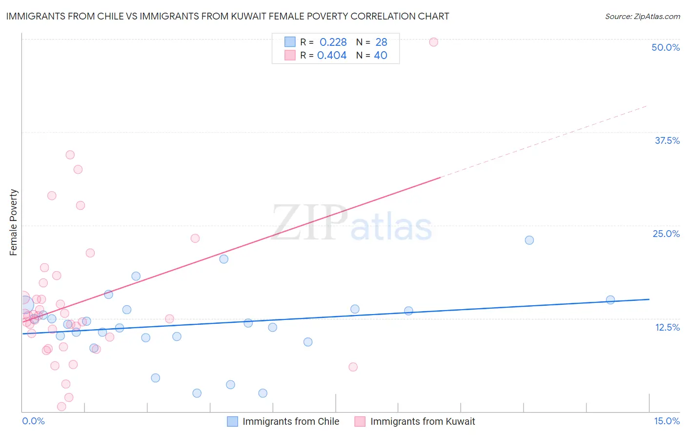 Immigrants from Chile vs Immigrants from Kuwait Female Poverty
