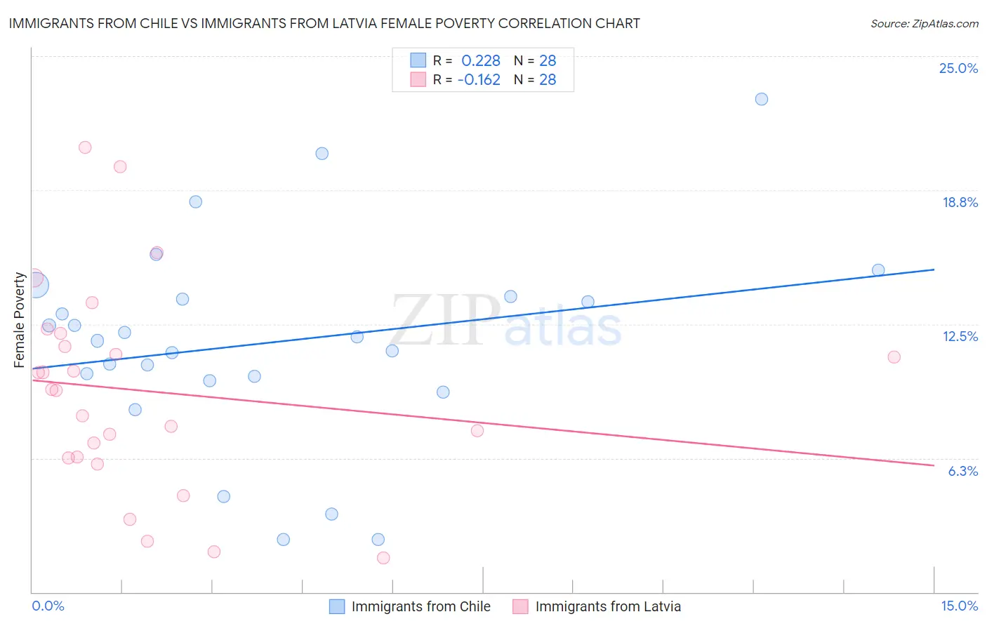 Immigrants from Chile vs Immigrants from Latvia Female Poverty