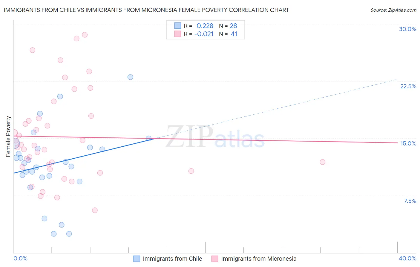 Immigrants from Chile vs Immigrants from Micronesia Female Poverty