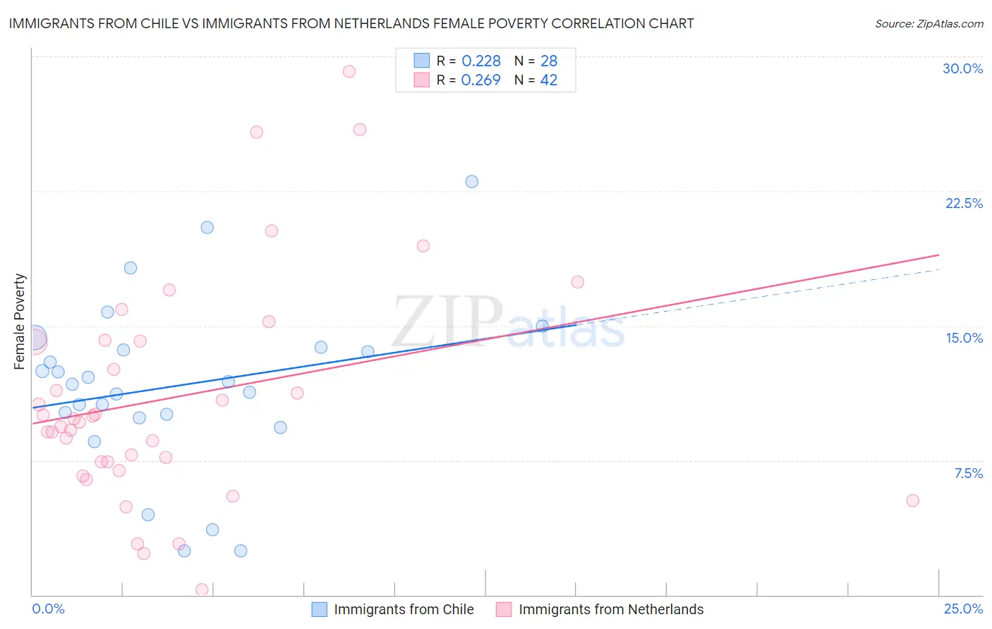 Immigrants from Chile vs Immigrants from Netherlands Female Poverty