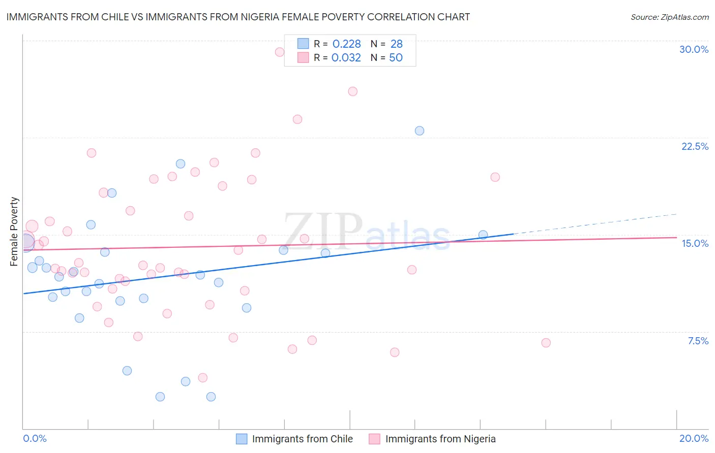 Immigrants from Chile vs Immigrants from Nigeria Female Poverty