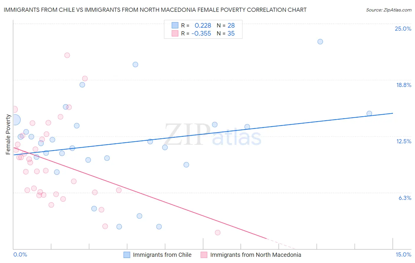 Immigrants from Chile vs Immigrants from North Macedonia Female Poverty