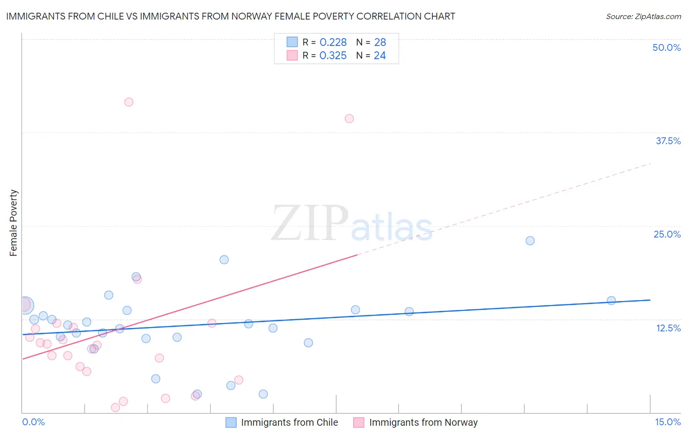 Immigrants from Chile vs Immigrants from Norway Female Poverty