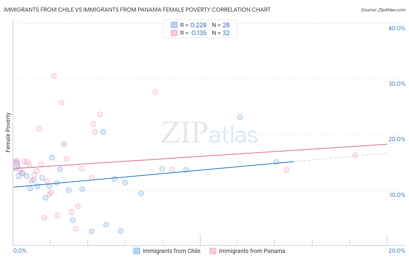 Immigrants from Chile vs Immigrants from Panama Female Poverty