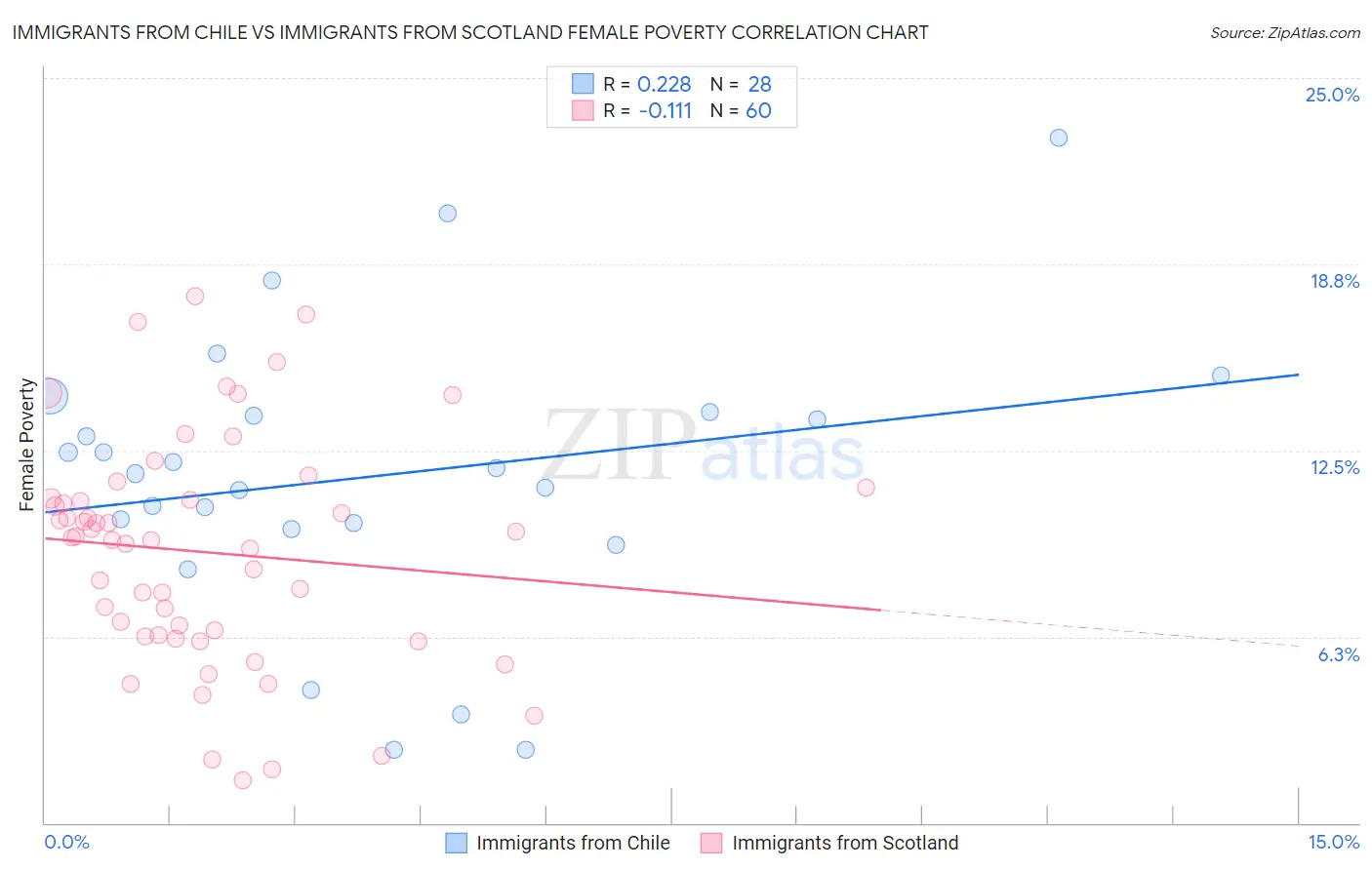 Immigrants from Chile vs Immigrants from Scotland Female Poverty