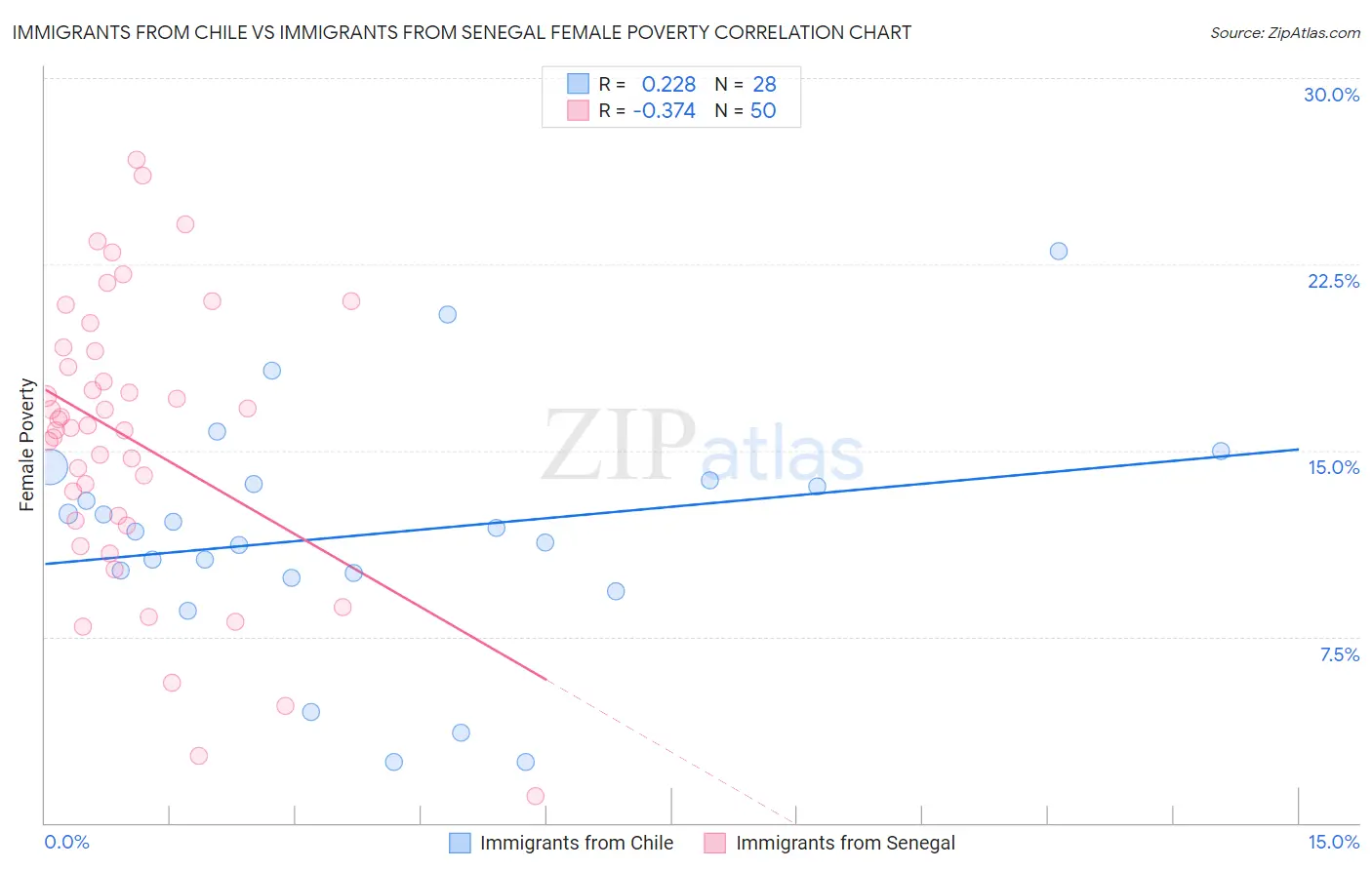 Immigrants from Chile vs Immigrants from Senegal Female Poverty