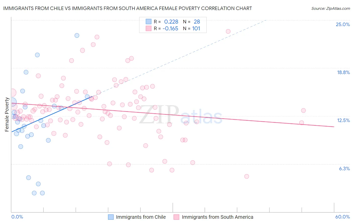 Immigrants from Chile vs Immigrants from South America Female Poverty