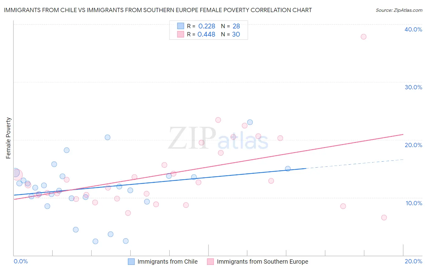 Immigrants from Chile vs Immigrants from Southern Europe Female Poverty