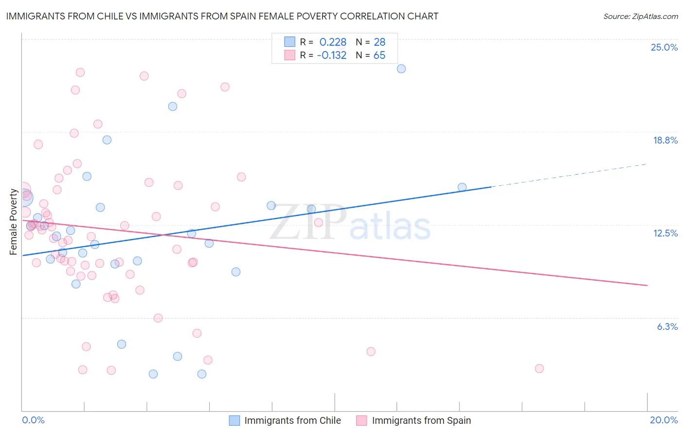 Immigrants from Chile vs Immigrants from Spain Female Poverty