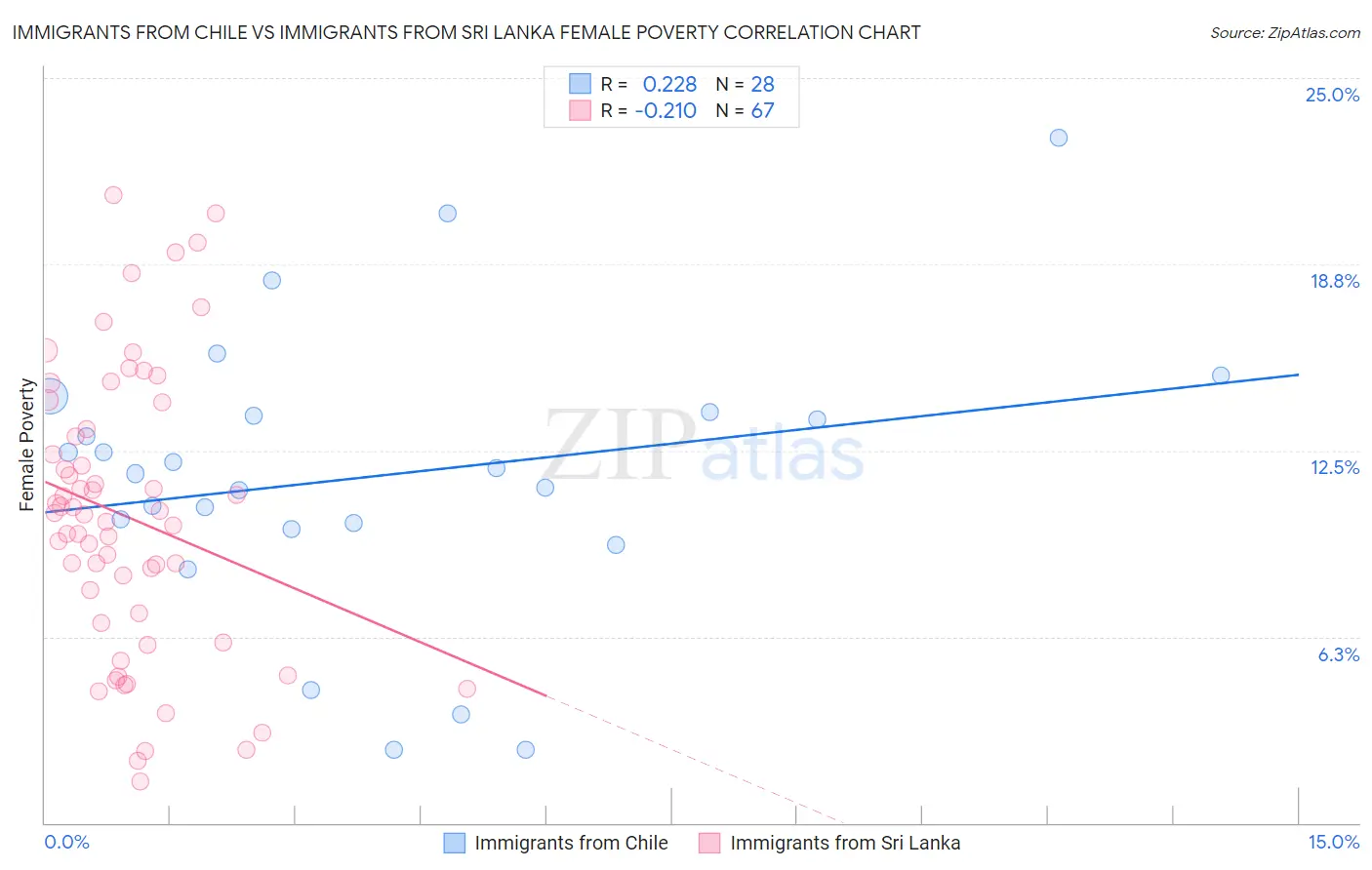 Immigrants from Chile vs Immigrants from Sri Lanka Female Poverty