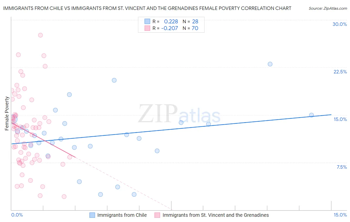 Immigrants from Chile vs Immigrants from St. Vincent and the Grenadines Female Poverty