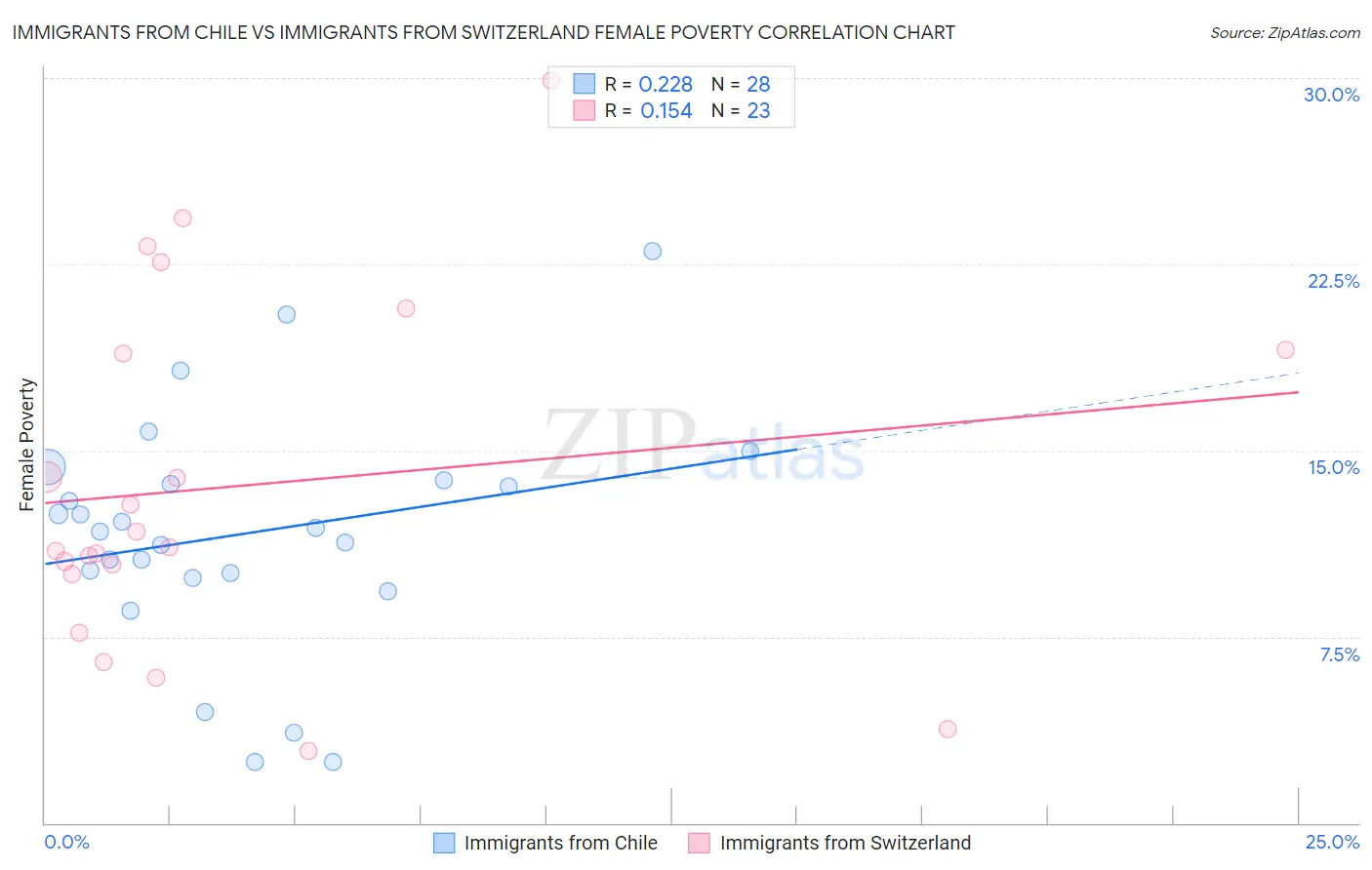 Immigrants from Chile vs Immigrants from Switzerland Female Poverty