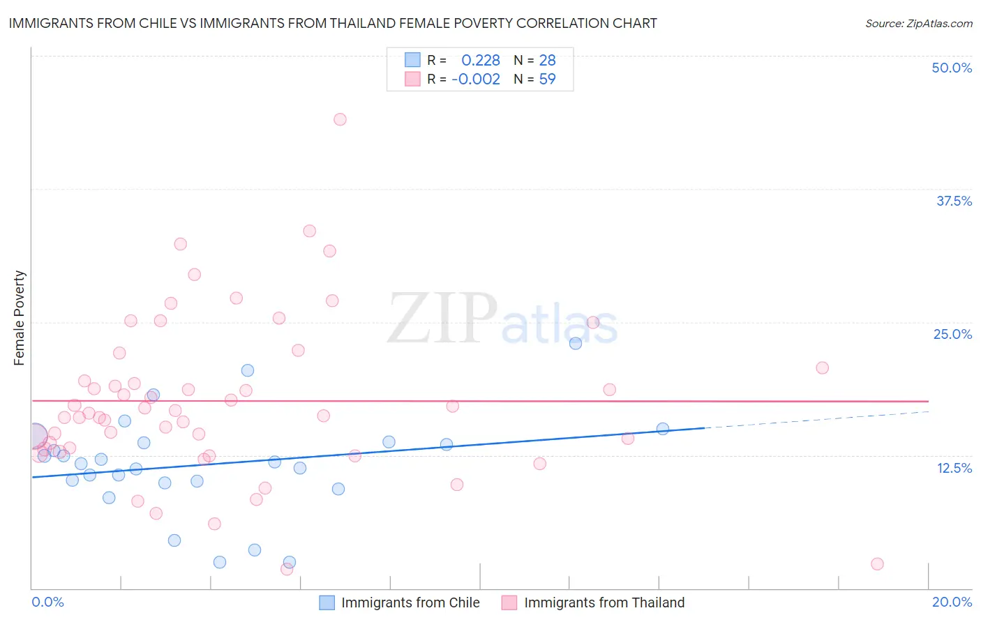 Immigrants from Chile vs Immigrants from Thailand Female Poverty