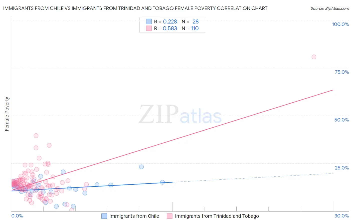 Immigrants from Chile vs Immigrants from Trinidad and Tobago Female Poverty