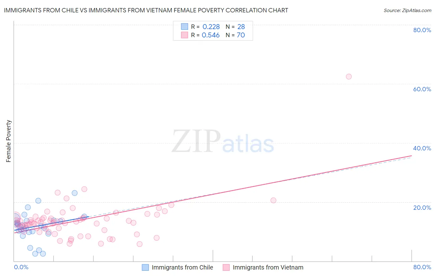 Immigrants from Chile vs Immigrants from Vietnam Female Poverty
