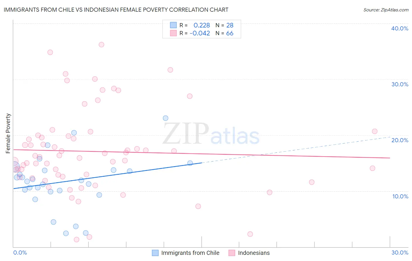Immigrants from Chile vs Indonesian Female Poverty