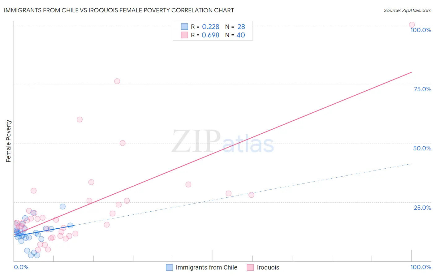 Immigrants from Chile vs Iroquois Female Poverty