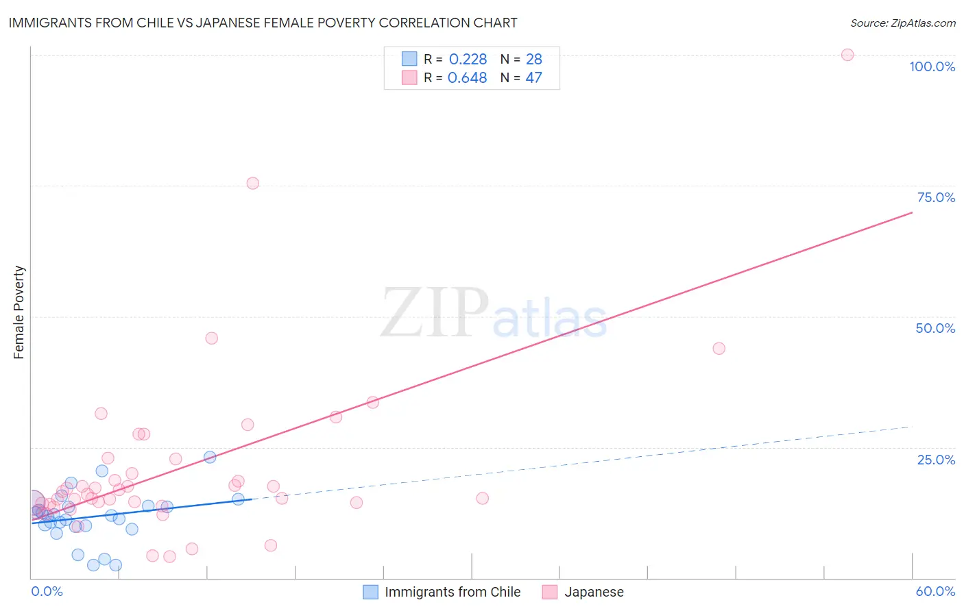 Immigrants from Chile vs Japanese Female Poverty