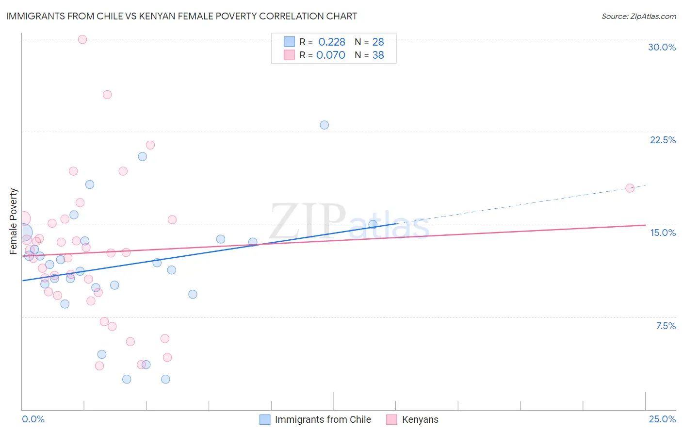 Immigrants from Chile vs Kenyan Female Poverty