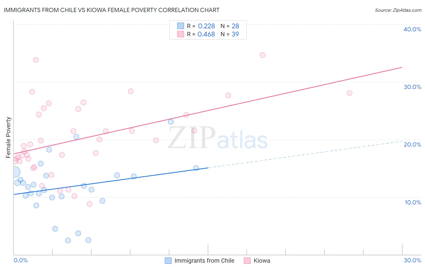 Immigrants from Chile vs Kiowa Female Poverty