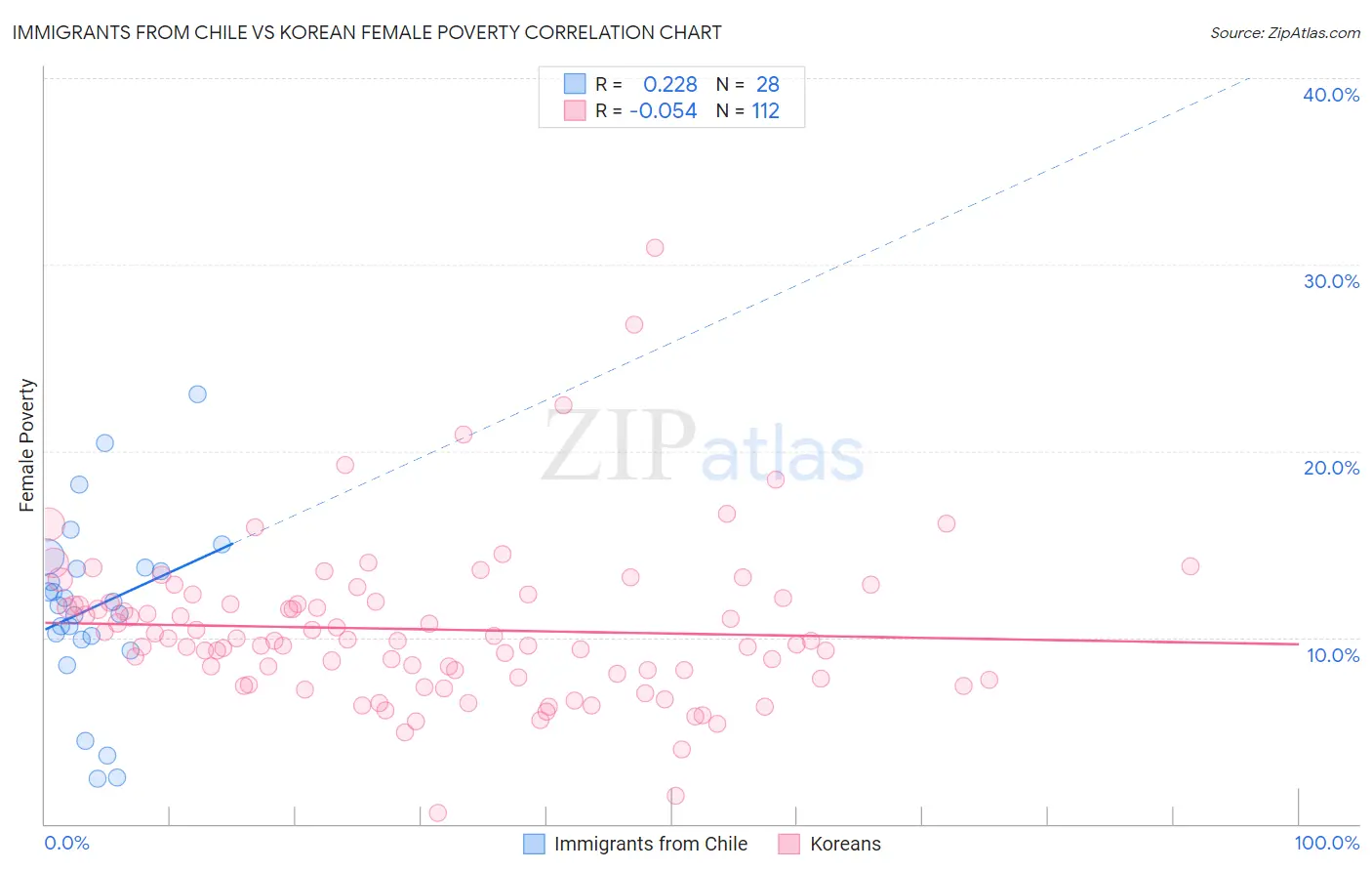 Immigrants from Chile vs Korean Female Poverty