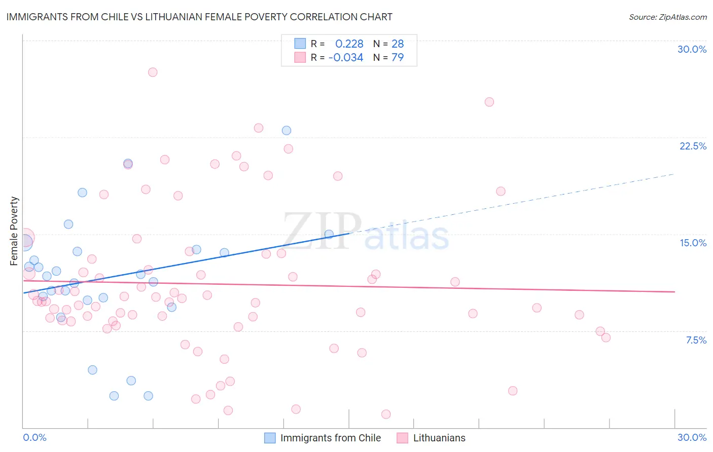 Immigrants from Chile vs Lithuanian Female Poverty