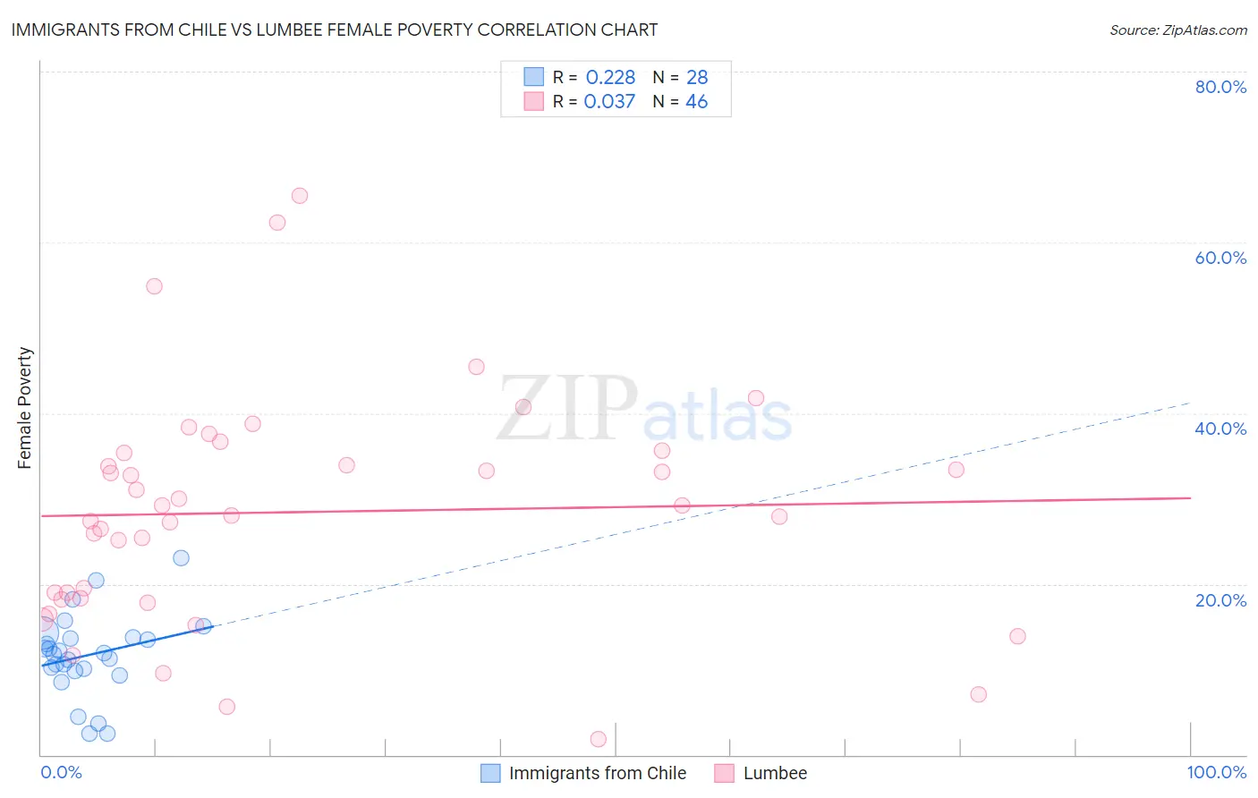 Immigrants from Chile vs Lumbee Female Poverty