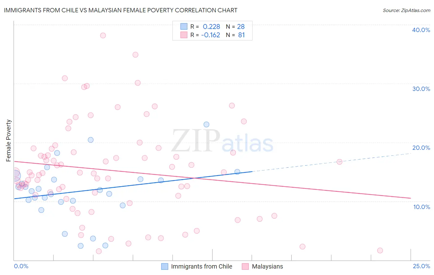 Immigrants from Chile vs Malaysian Female Poverty