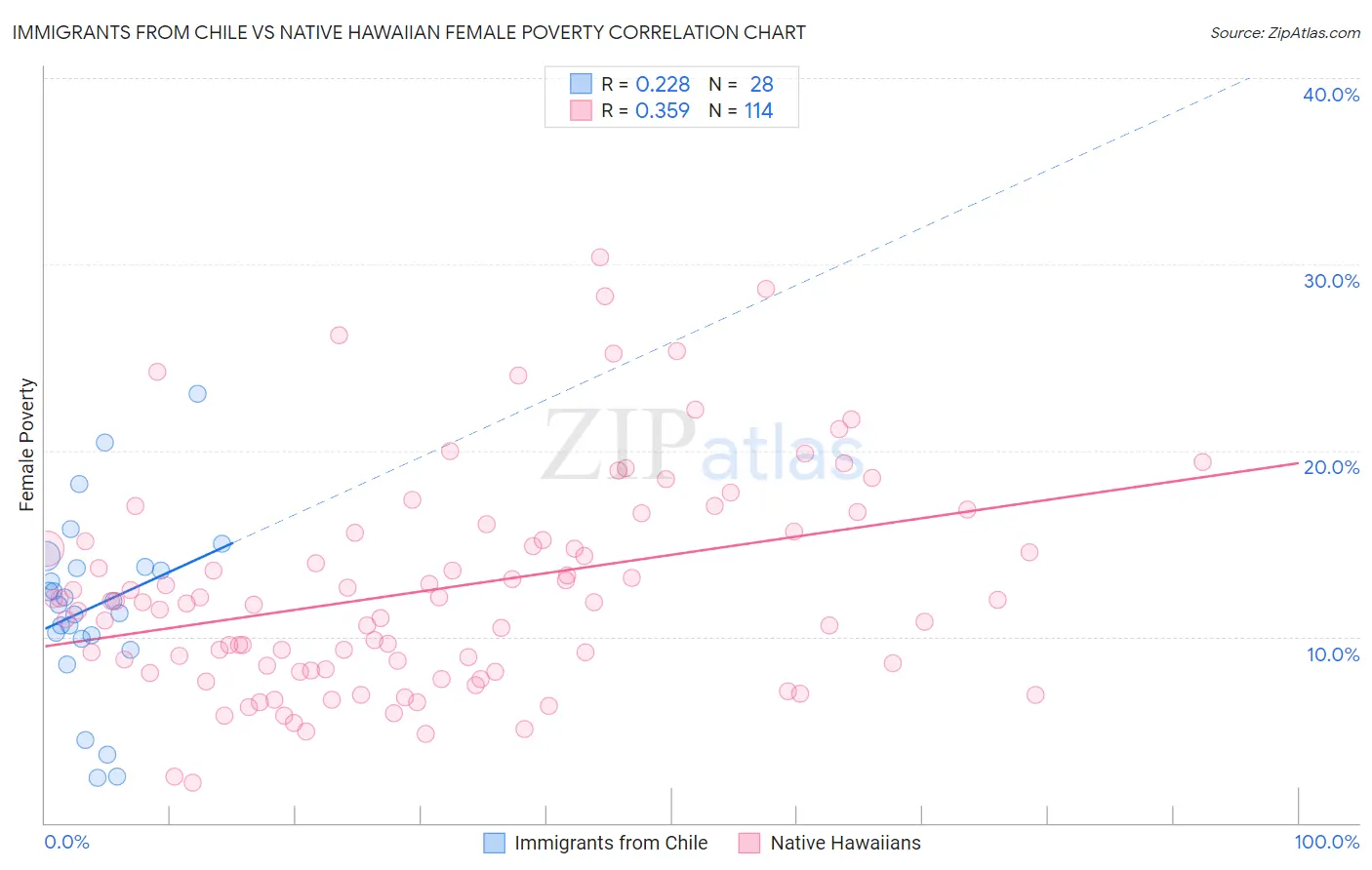 Immigrants from Chile vs Native Hawaiian Female Poverty