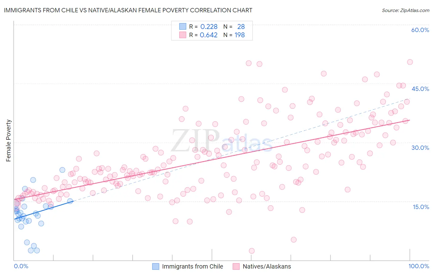 Immigrants from Chile vs Native/Alaskan Female Poverty