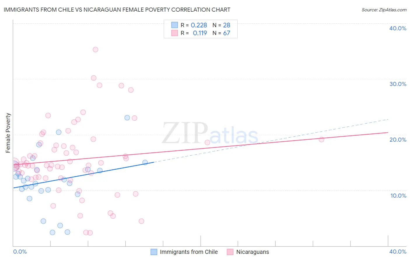 Immigrants from Chile vs Nicaraguan Female Poverty