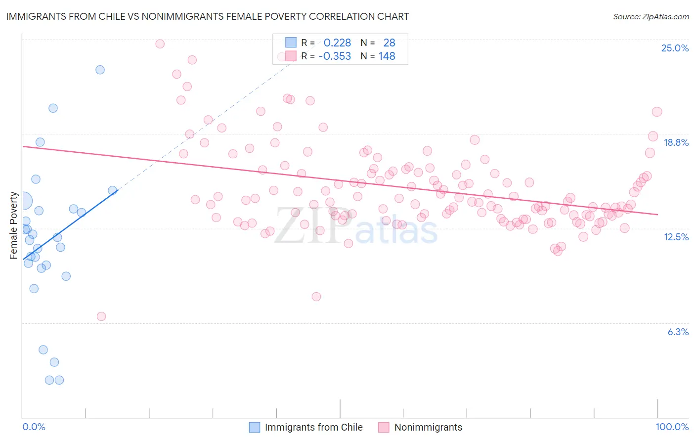 Immigrants from Chile vs Nonimmigrants Female Poverty