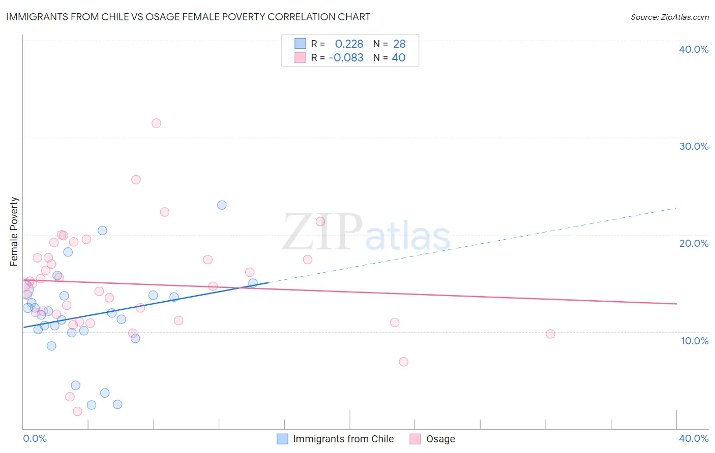 Immigrants from Chile vs Osage Female Poverty